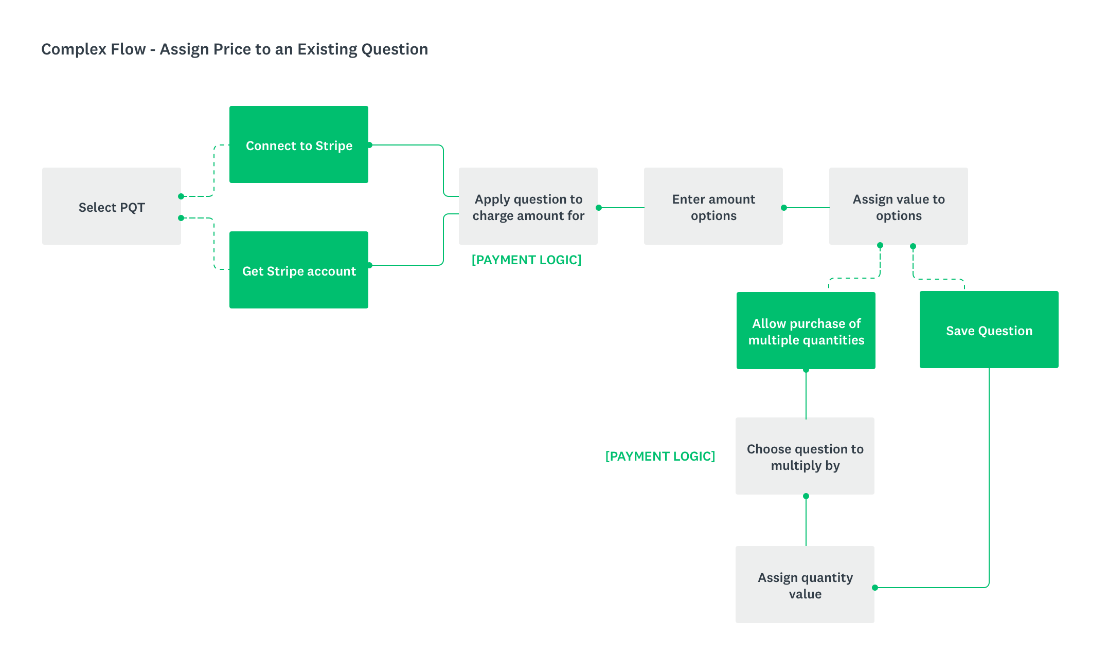 PQT Complex Flow.png