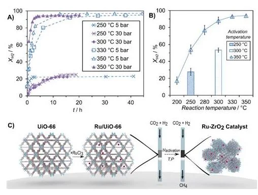 A methanation catalyst and its preparation from a MOF template.