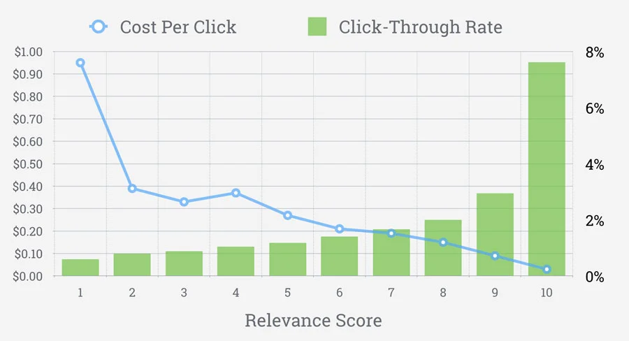 CPC-CTR-Relevance-Score.jpg