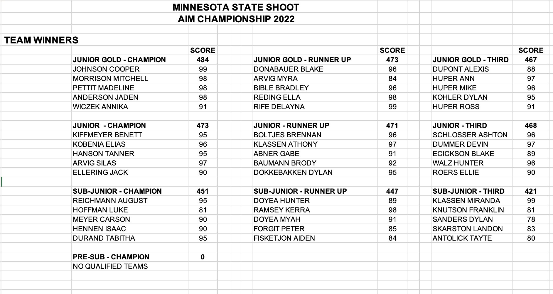 MN AIM SHOOT 2022 - TEAM WINNERS.png
