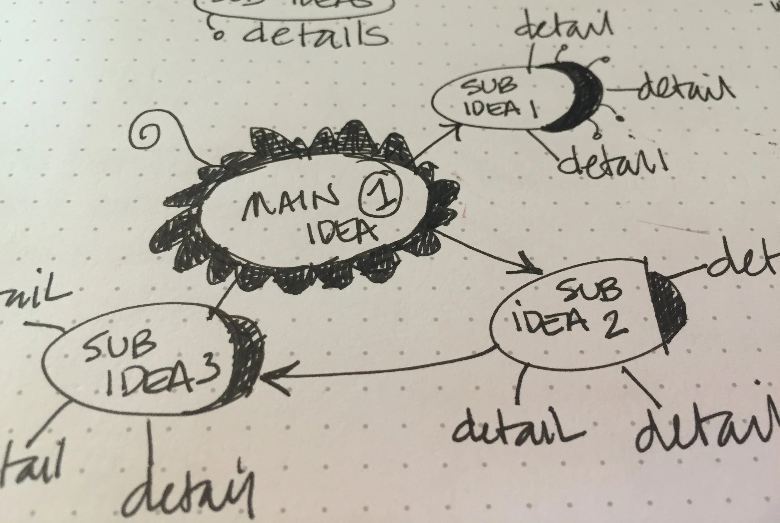 Mindmap structure