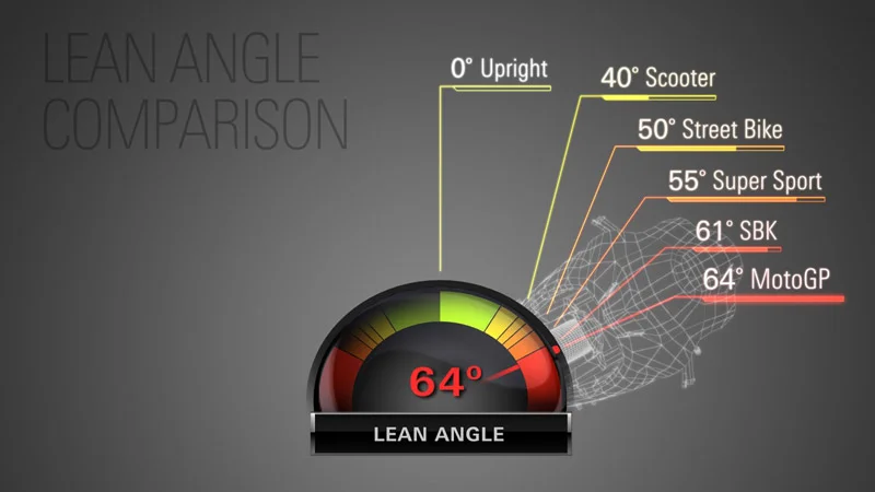 Lean Angles the difference of 4% and rider result performance