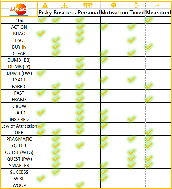 Comparison check list across all the most popular goal setting systems, theories and frameworks.