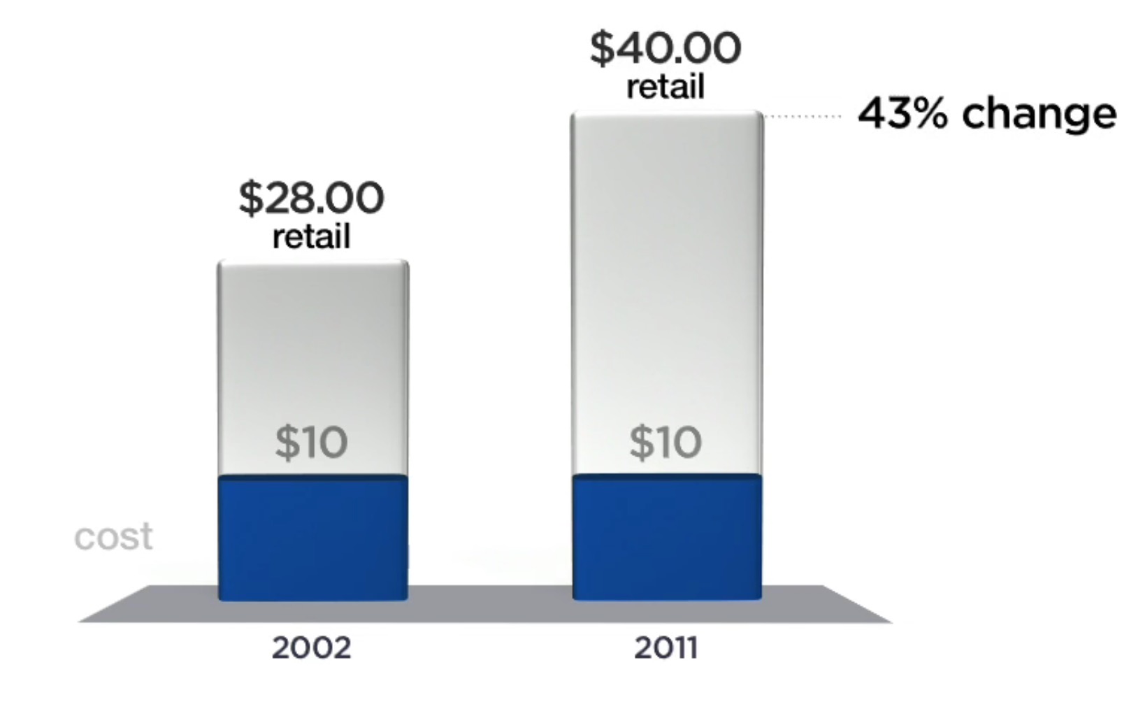 As Johnson explained at his 2012 launch event, a $10 item in 2002 was on average marked up to a $28 retail price. By 2011, customers could find a similar $10 item marked up as high as $40. From Johnson's 2012 JCP presentation. 