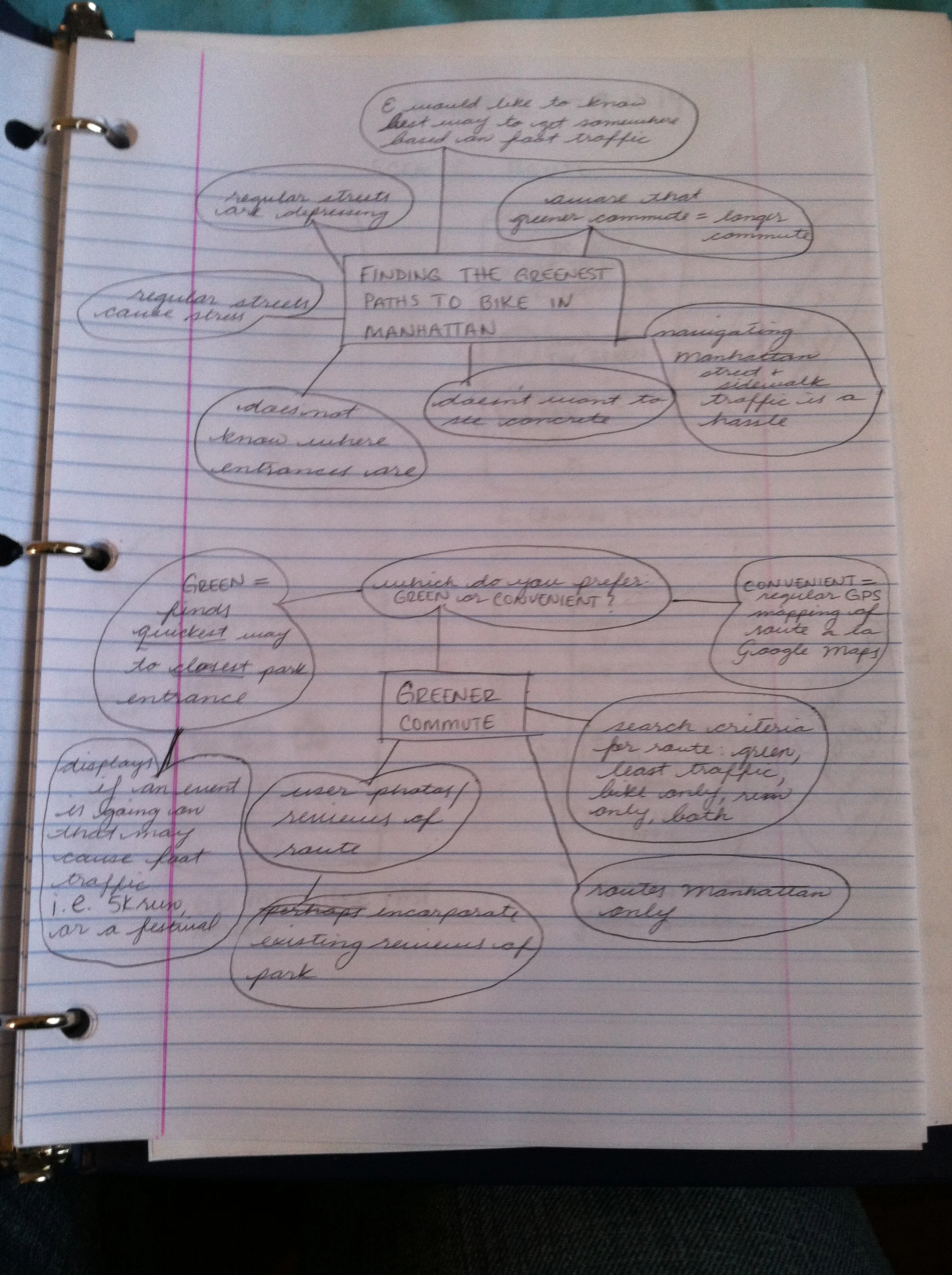 Concept map of original brainstorming