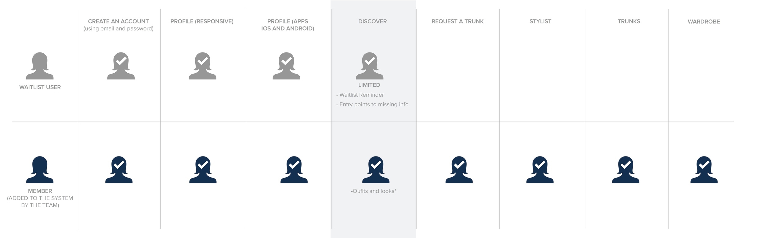 User permissions for the mobile app
