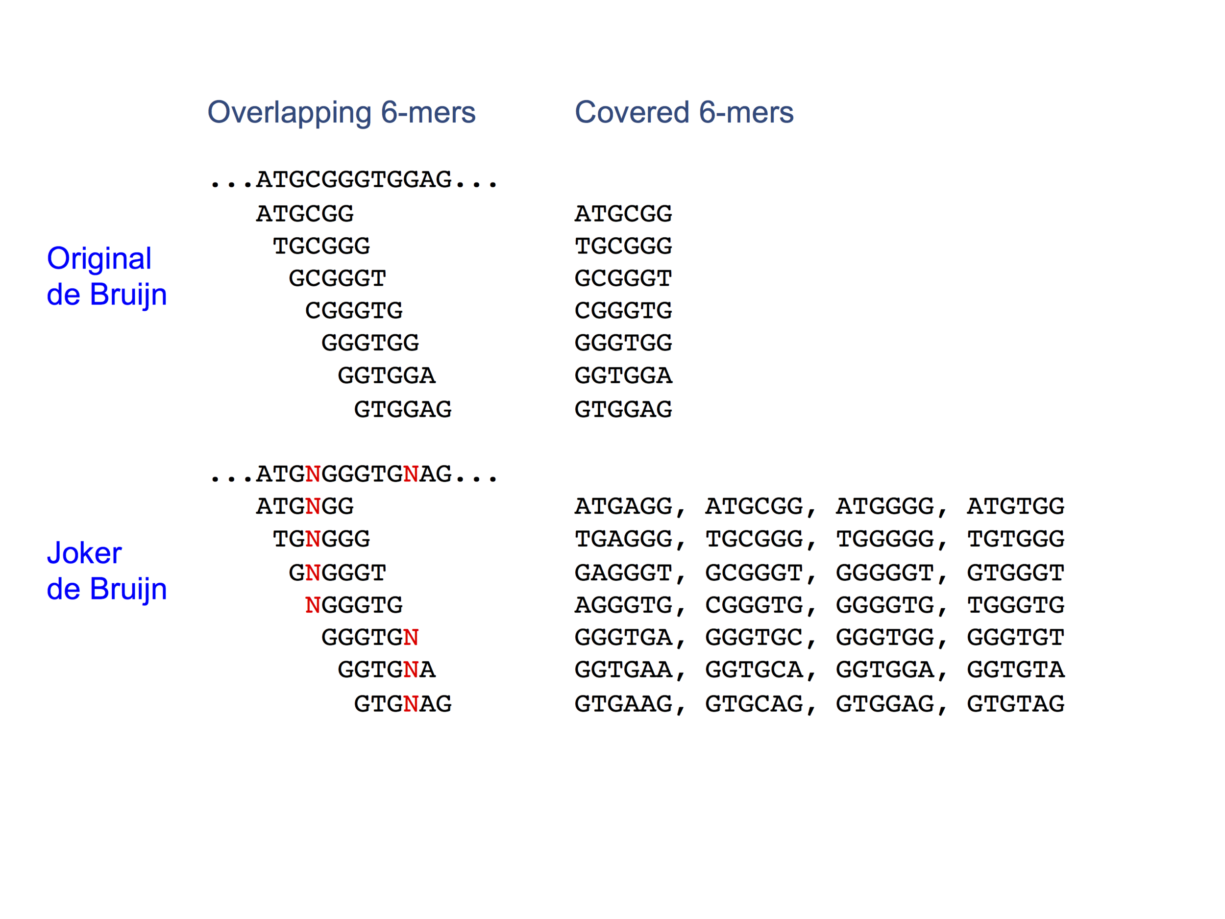   Joker de Bruijn: Sequence libraries to cover all k-mers using joker characters.  Ornenstein, Y.,  Puccinelli, R. , Kim, R.,  Fordyce, P. , and Berger, B.;  Cell Systems  (2017) ( web ). 