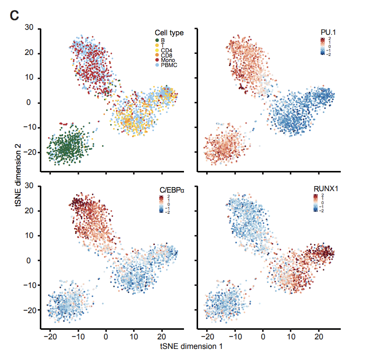   High-throughput chromatin accessibility profiling at single-cell resolution.  Mezger, A., Klemm, S., Mann, I.,  Brower, K. , Mir, A., Bostick, M., Farmer, A.,  Fordyce, P. , Linnarsson, S., &amp; Greenleaf, W.;  Nat. Comm.  (2018)     ( pdf ) ( web