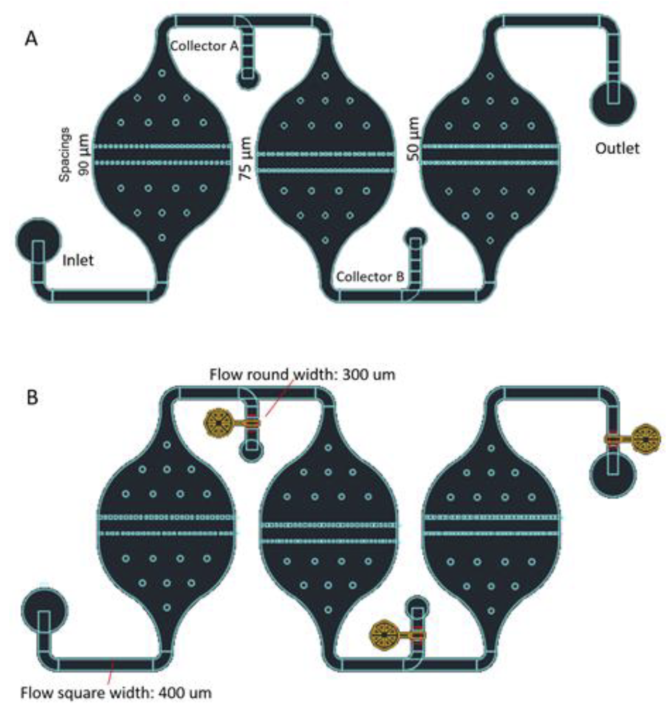 FIgure 1. Device schematic. (A) Each separation chamber has different pillar spacings to capture cells of different sizes. (B) Integrated valves allow selective retrieval of particular cell sizes.