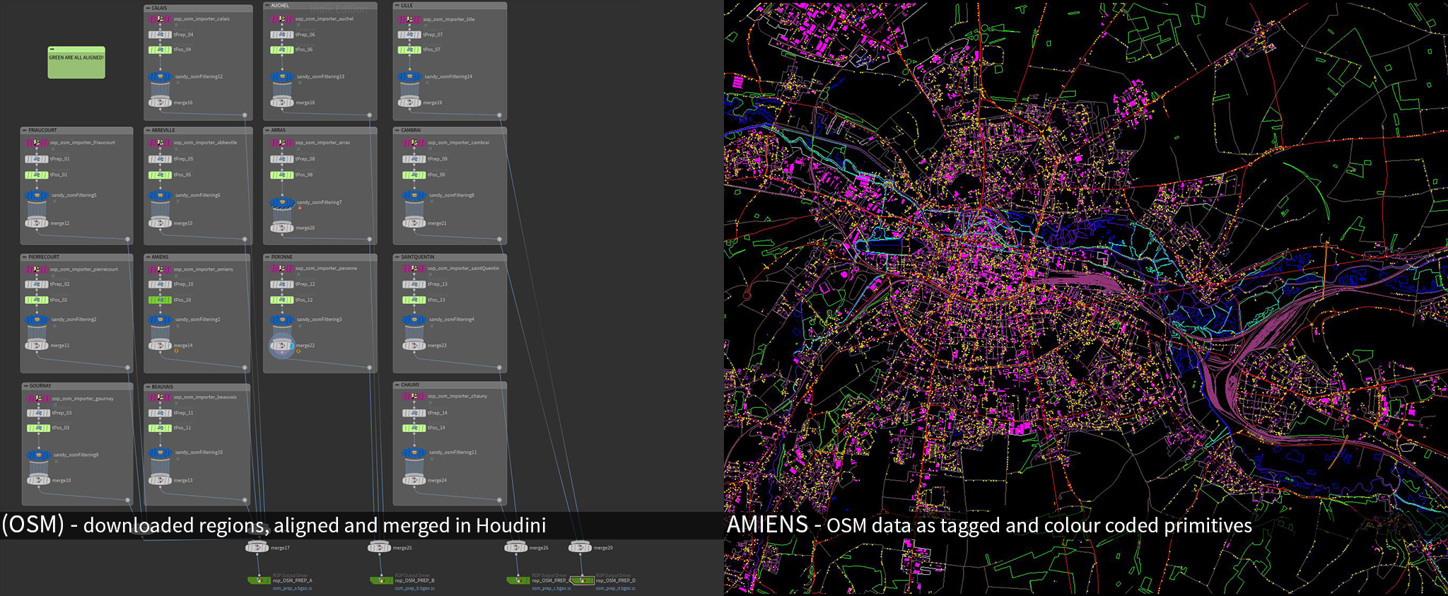 Purple nodes are each loading in an osm data file for each area of the map. The transforms nudge them into alignment with the neigbouring regions. The blue nodes are each a sub-network that reads attribute data on the geometry, and sorts them into groups, and then colour codes each group. Finally each regions outputs are merged back together, and all regions are saved off to disk via the green nodes at the bottom.