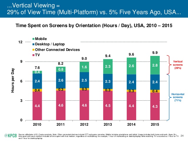 (Note that the report seems to assume that smartphones & tablets are always used vertically) Source: http://www.kpcb.com/internet-trends