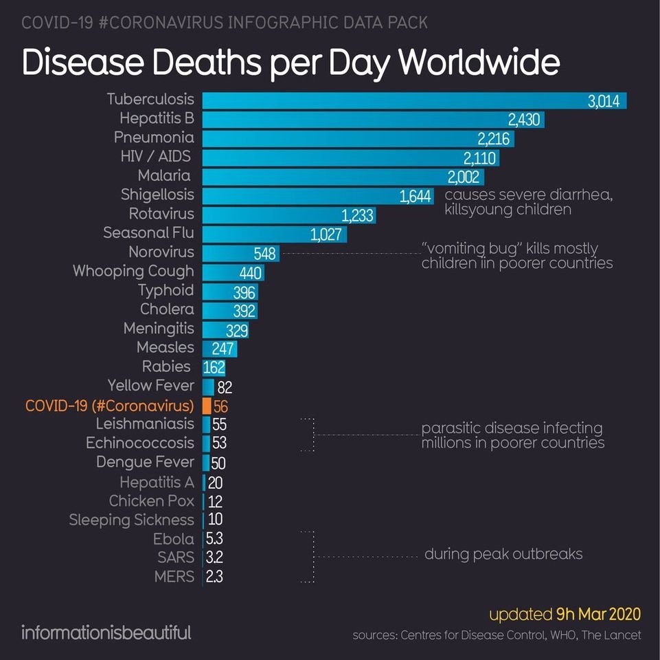Disease death per day worldwide.JPG