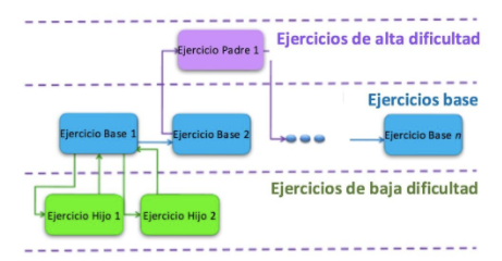 Figura 1. Ejemplo de navegación adaptativa del sistema Aaprender