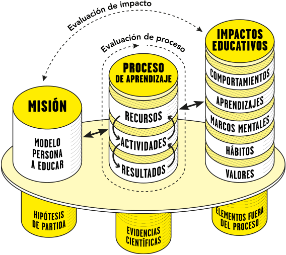 Metodología RIEDUSIS, Sistema para reimaginar la educación, desarrollada por Xavier Aragay.
