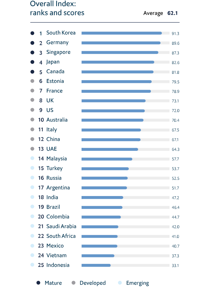 El Top 25 de naciones mejor preparadas para la era de la automatización.  Imagen: The Automation Readiness Index, de The Economist Intelligence Unit y ABB.