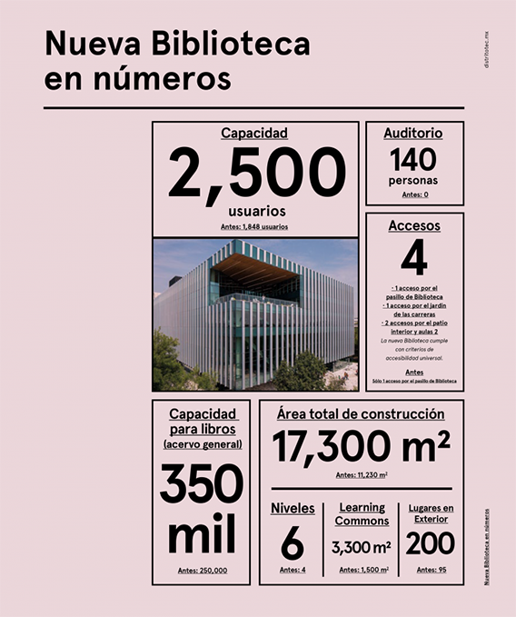 Infografía: Datos de la Biblioteca del Tec de Monterrey.