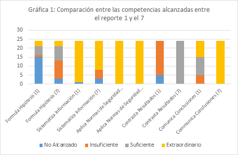 Gráfica 1. Comparación entre las competencias alcanzadas entre el reporte 1 y el 7 / Fuente: Giammatteo (2017)