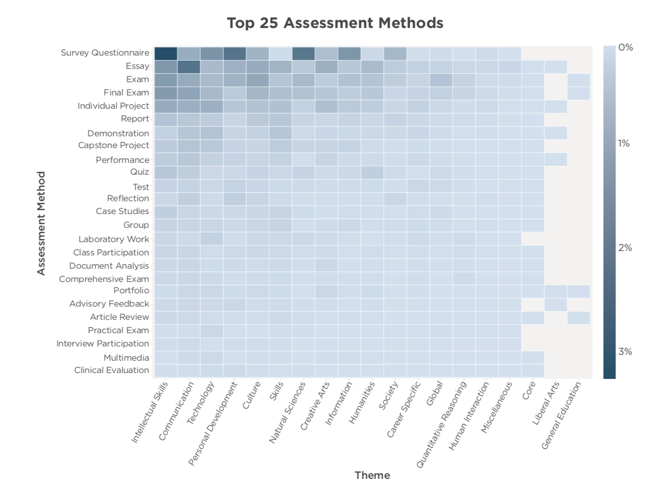 Fuente: Degree of Difference: What Do Learning Outcomes Say About Higher Education? (2019).