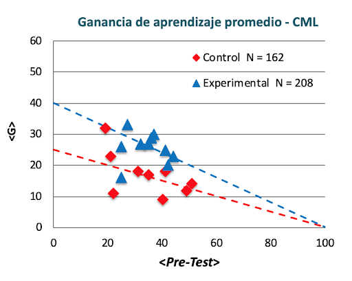 Ganancia de aprendizaje promedio - CML.png