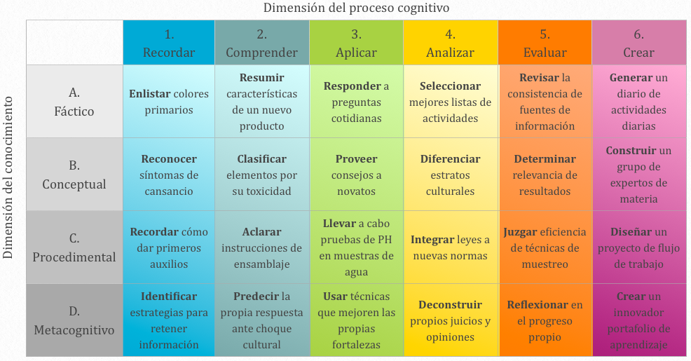 Imagen 2. Modelo de la Taxonomía de Bloom Revisado. Adaptado de (Center for Excellence in Learning and Teaching, 2019)