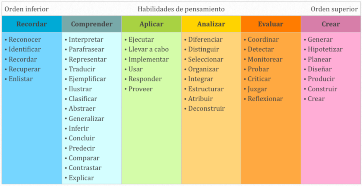 Imagen 1. Traducción de la Taxonomía de Bloom presentada por el CELT. Adaptado de (Center for Excellence in Learning and Teaching, 2019)