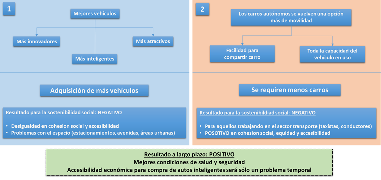 Figura 1. Escenarios sociales ante el desarrollo de la movilidad inteligente (Elaboración propia con información de Jekkel, 2017).