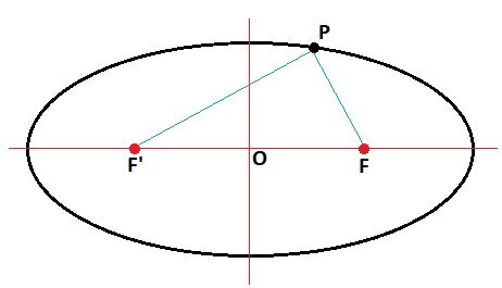 Figura 1. Representación geométrica de una elipse donde F y F’ representan los focos y P representa cualquier punto de la elipse.