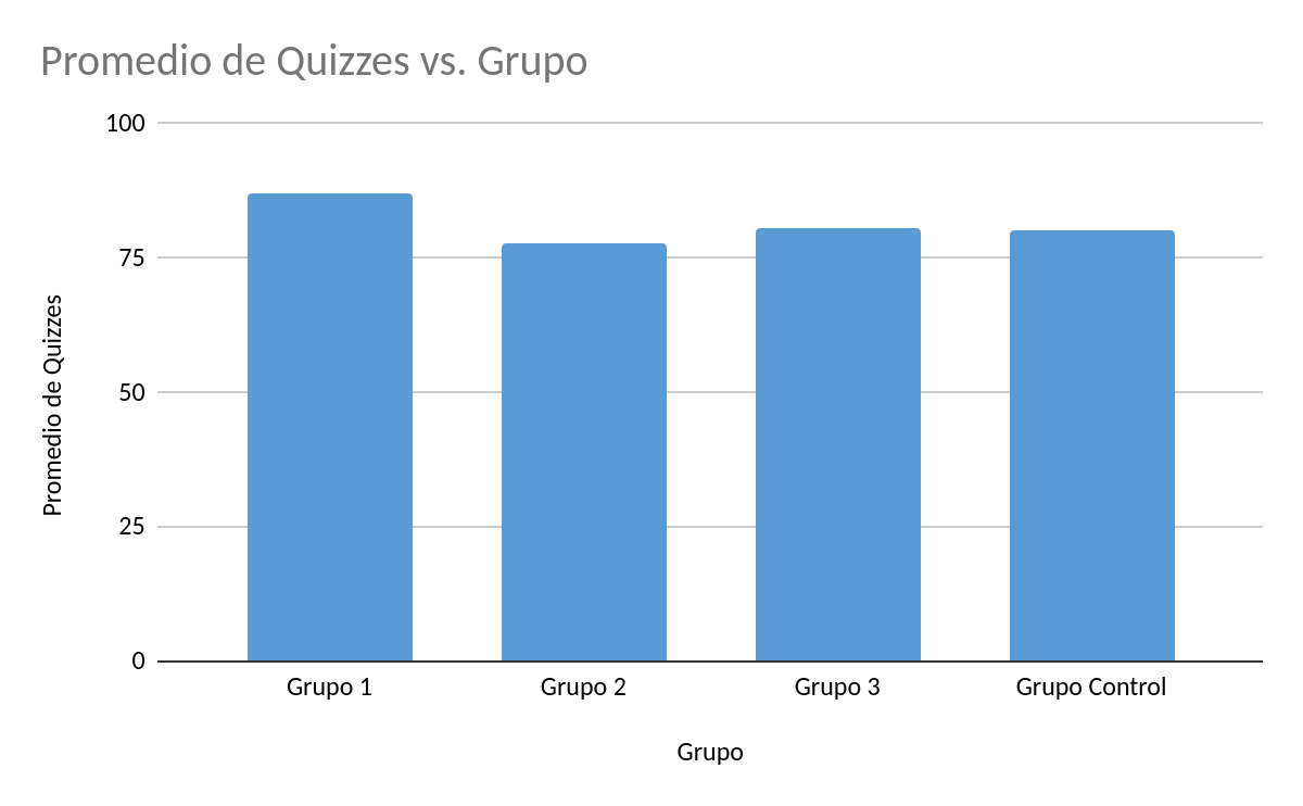 Tabla 2: Gráfica comparativa de los resultados por grupo.