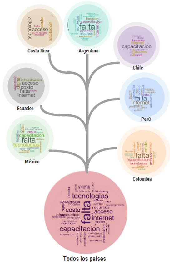 Obstáculos y retos docentes.png