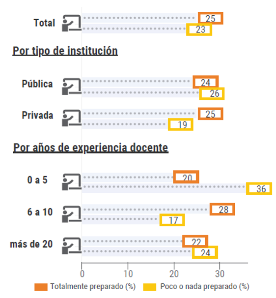 Preparación docente para la inclusión de tecnologías digitales en el aula.png