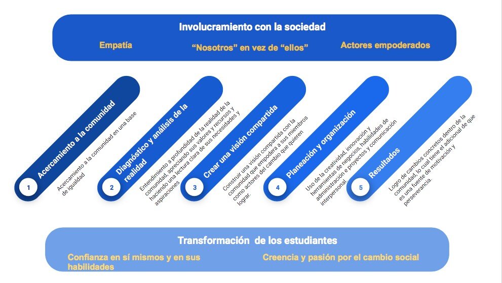 Imagen 1: Modelo de Aprendizaje para el Emprendimiento Consciente, López, L. 2018, doi: 10.21125/edulearn.2018.1832