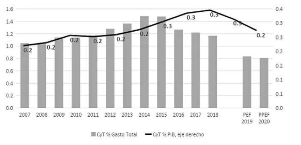 Evolución del gasto en ciencia y tecnología del gobierno federal (como porcentaje del PIB y como porcentaje del gasto total).   Fuente:  Gasto público en ciencia y tecnología en México, ¿por qué, cómo y para qué?  (Nexos) .