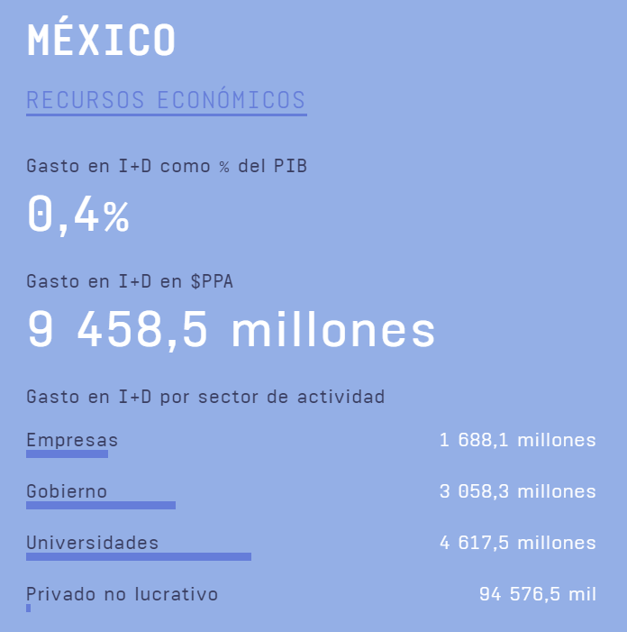 Fuente: ¿Cuánto invierte su país en I + D?  (UNESCO).