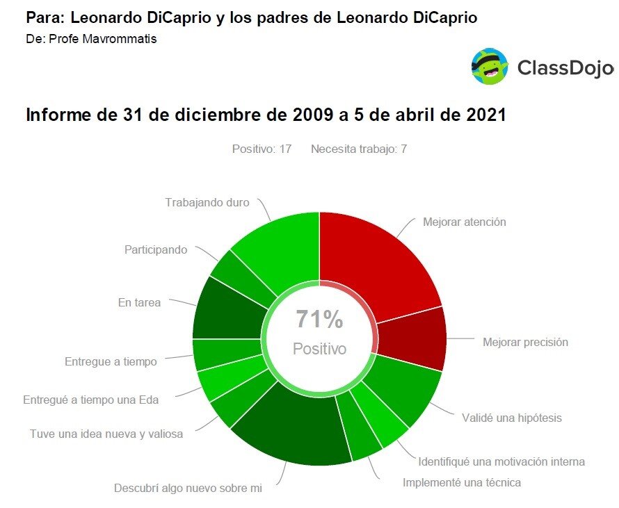 Imagen 4: Reporte generado por ClassDojo luego de asignar al estudiante distintas habilidades y puntos a mejorar.