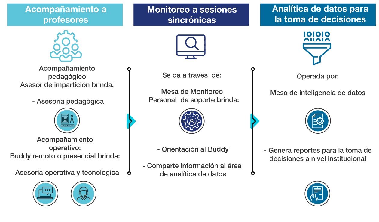 Imagen 1: Modelo de soporte diseñado en el Tecnológico de Monterrey para acompañar a sus profesores durante la impartición de sus cursos en línea ante la pandemia por COVID-19.