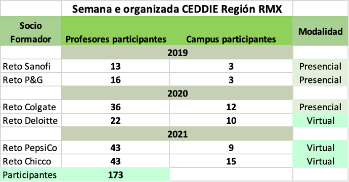 Imagen 1: Impacto a profesores participantes en la diversas Semanas e, (Elaboración propia, 2021).