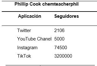 Imagen 4: Seguidores del científico Phillip Cook en diferentes aplicaciones.