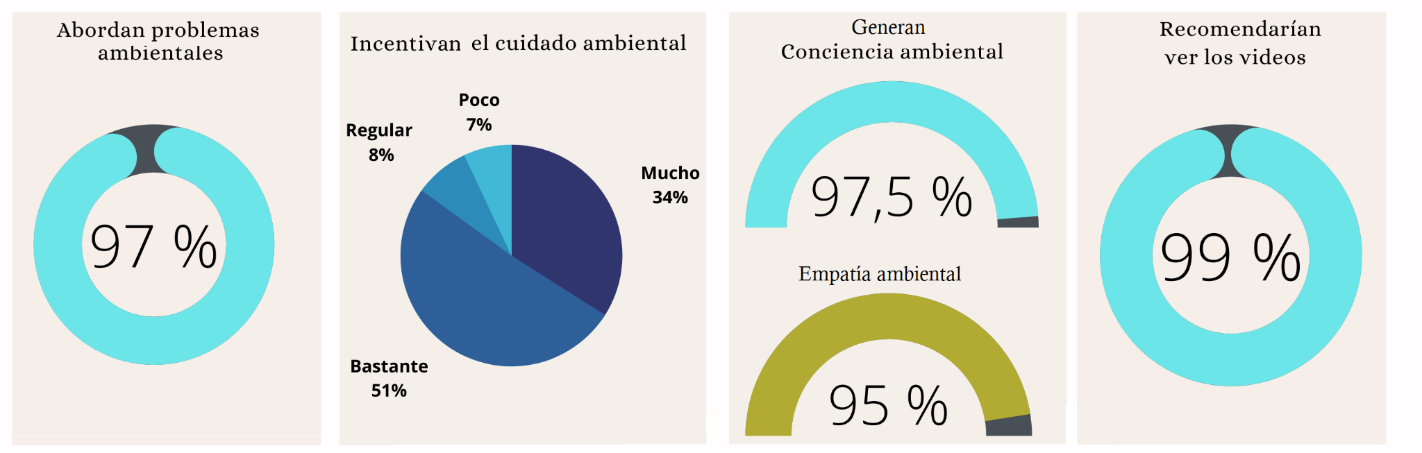 Imagen 2. Percepción de los estudiantes sobre los videos musicales frente a diferentes aspectos analizados.