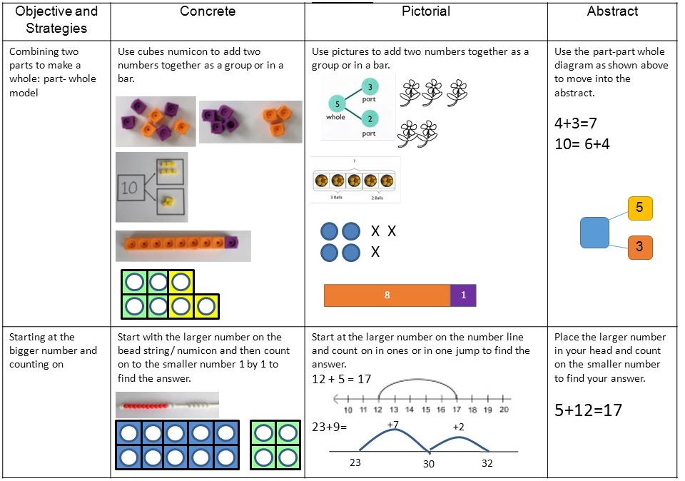 An example of the concrete, pictoral, abstract approach to a mathematical concept