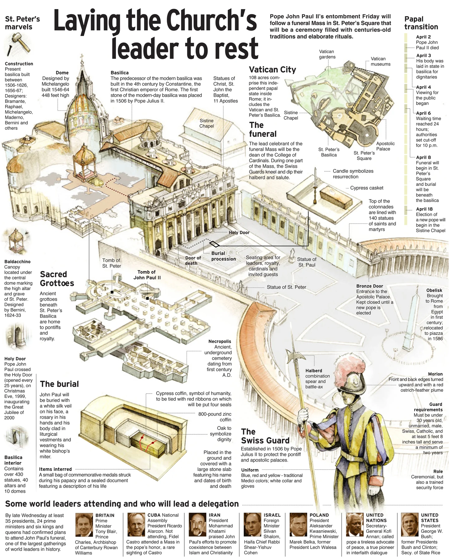 Pope John Paul II's Funeral