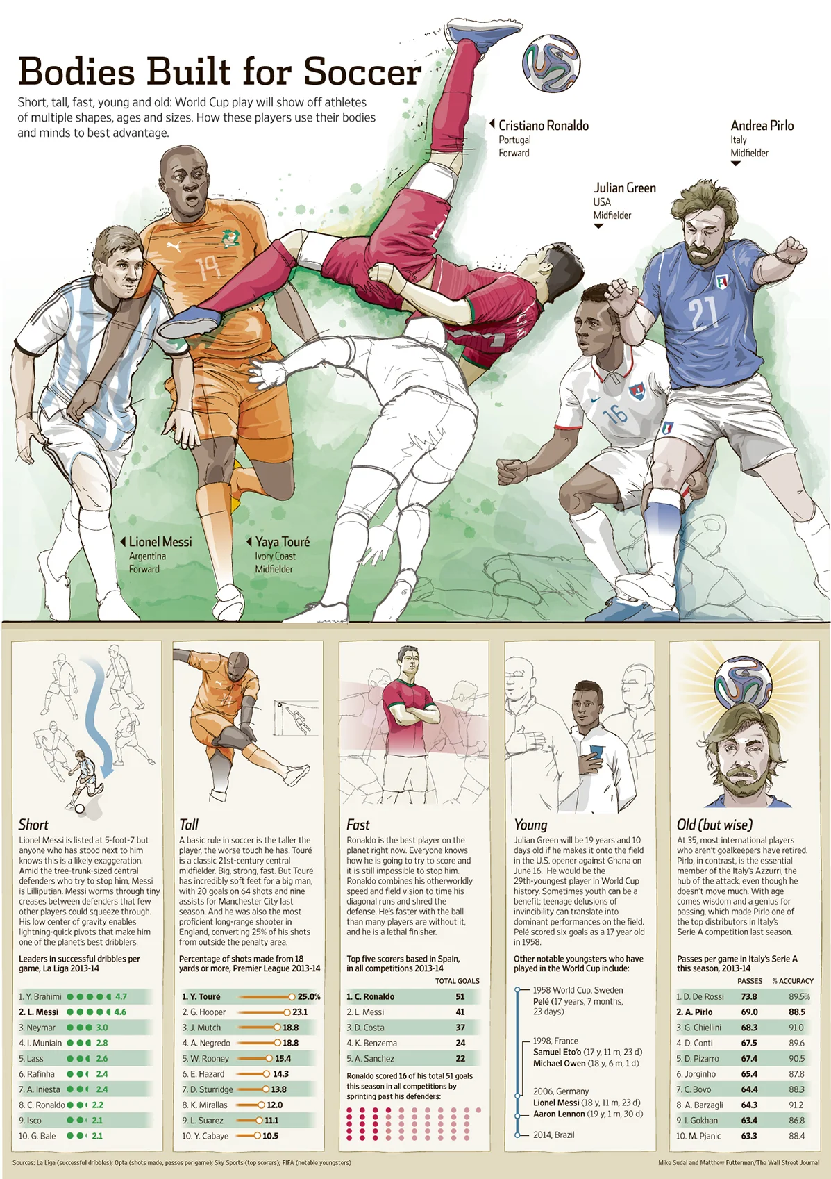 World Cup Outliers