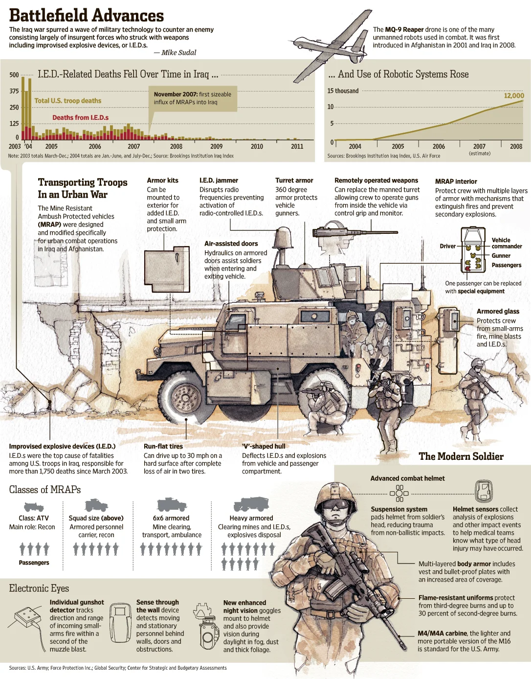 Battlefield Advances — The Iraq War