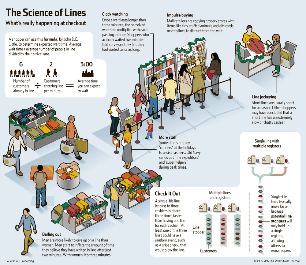 The Science of Shopping Lines