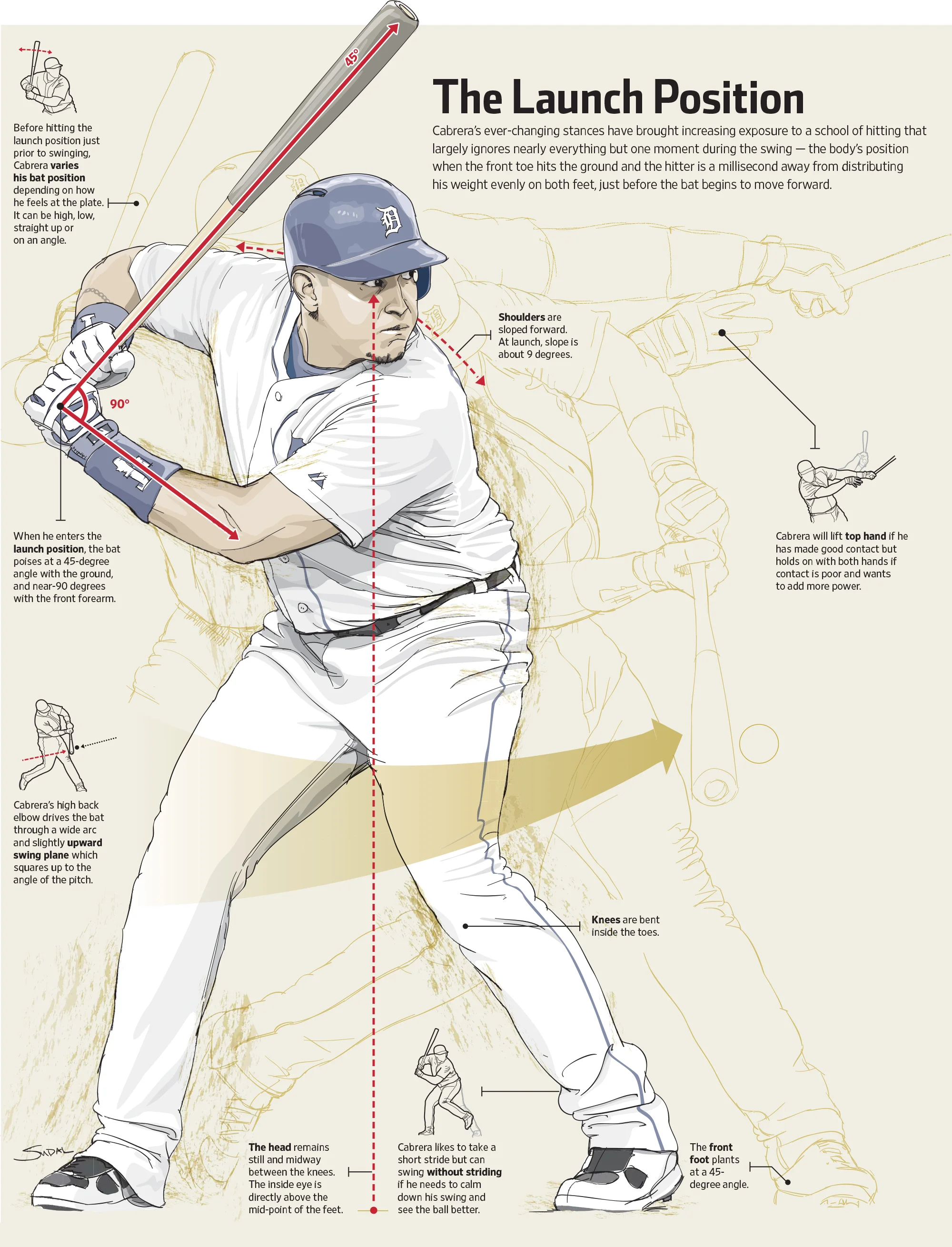 How Miguel Cabrera Breaks the Rules of Hitting