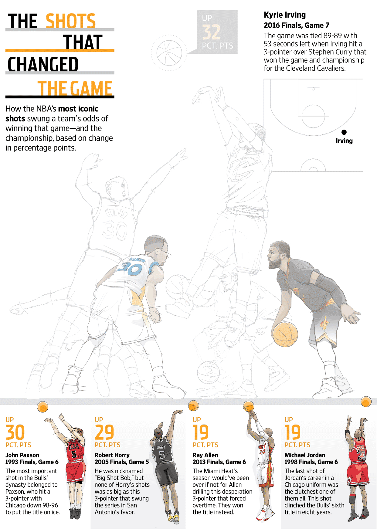 The Most Clutch Shots in NBA History