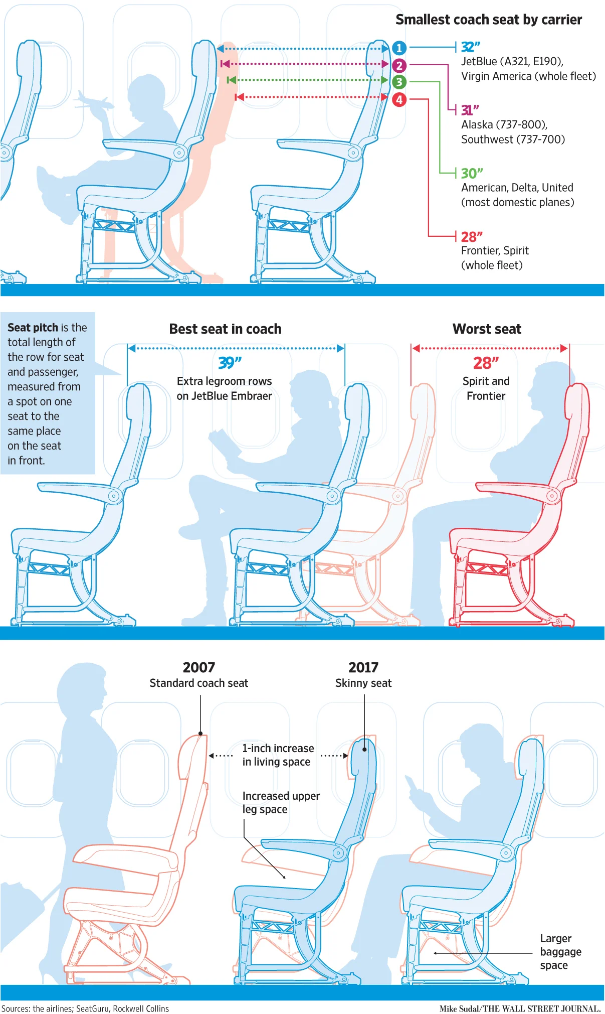 The Best and Worst Coach Seats on U.S. Airlines