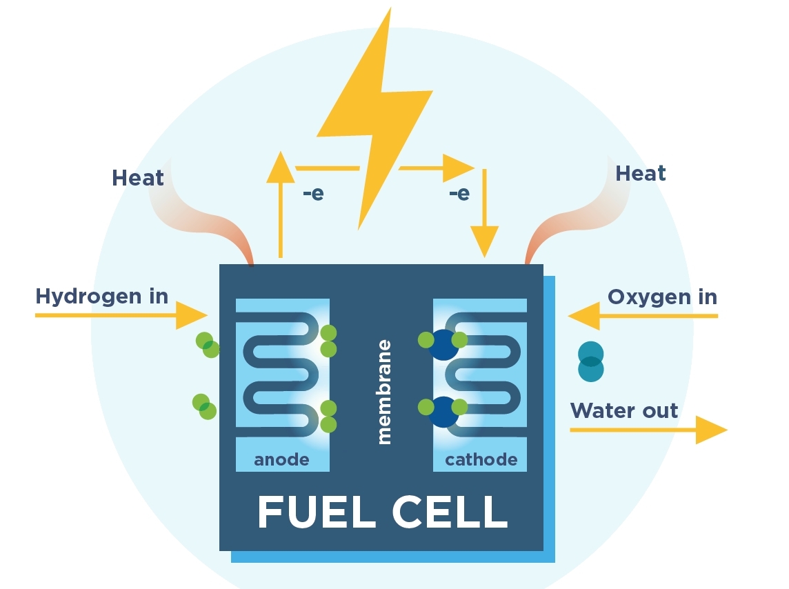 Fuel Cell & Hydrogen Energy Basics | UPSC