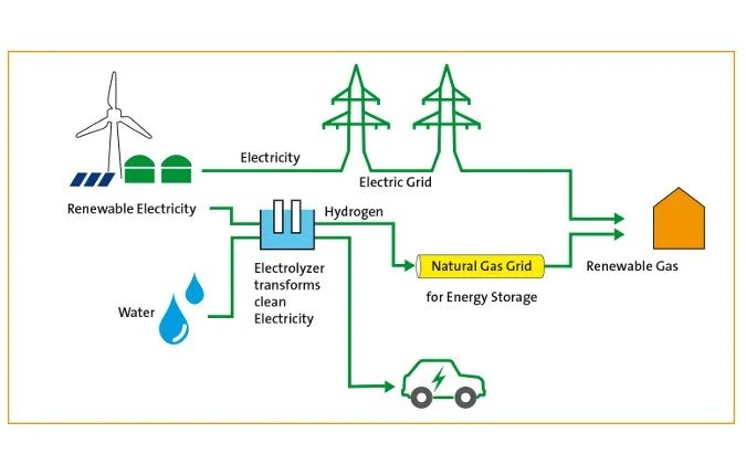 The process for renewable hydrogen energy Source