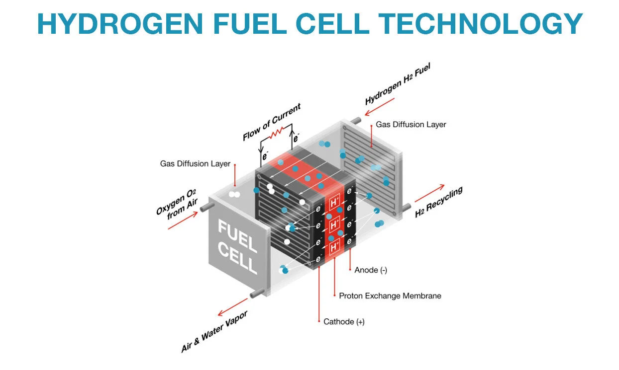 Hydrogen Fuel Cell Schematic Diagram