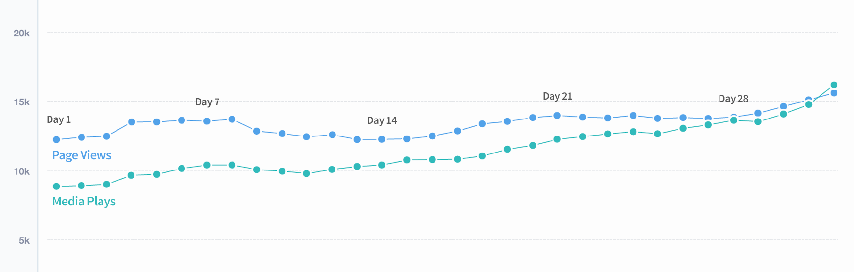 In the month following the release of the ShortList & Timeline, the gap between media plays and page views converged (while both rose), demonstrating I reduced friction in playback.